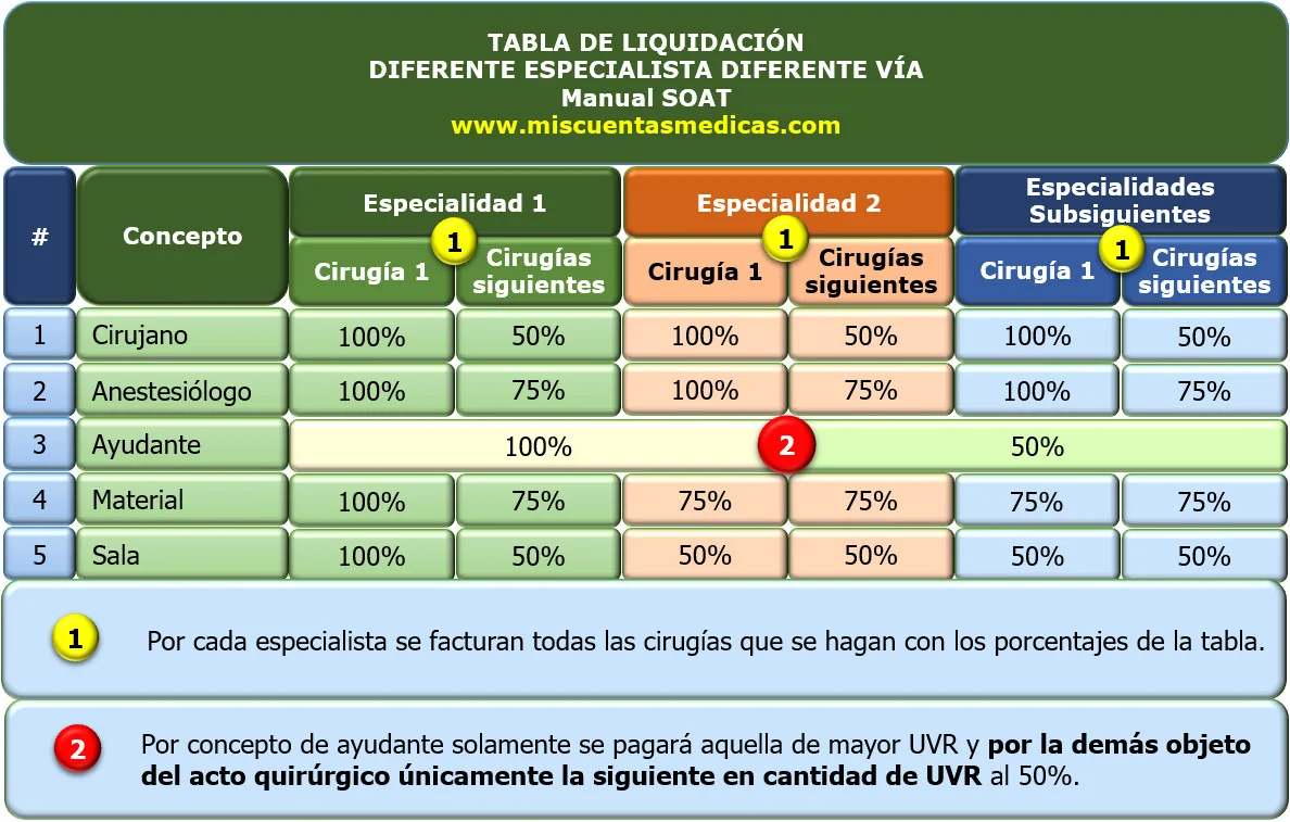 Tabla de liquidación de cirugías realizadas por el diferente especialista por diferente vía con manual SOAT