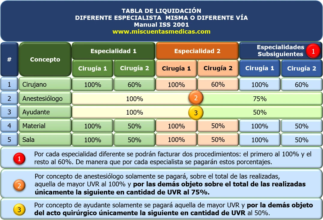 Tabla de liquidación de cirugía multiple realizada por el diferente especialista por misma o diferente vía con manual ISS 2001