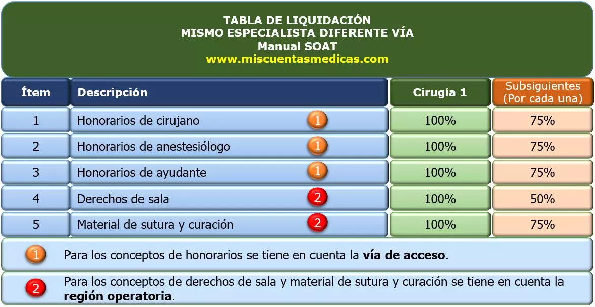 Tabla de liquidación de cirugías realizadas por el mismo especialista por diferente vía con manual SOAT