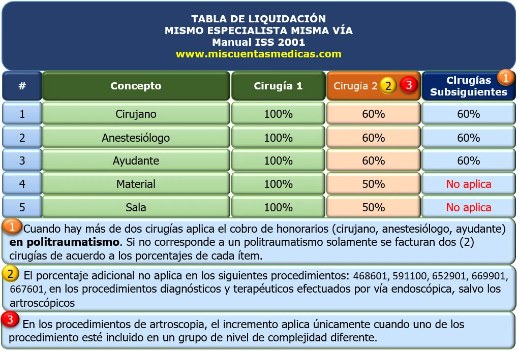 Tabla de liquidación de cirugías realizadas por el mismo especialista por la misma vía con manual ISS 2001